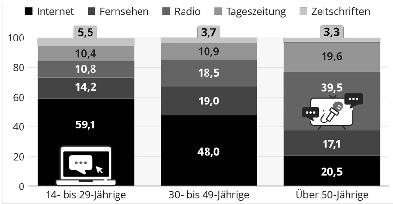 Balkendiagramm zur Mediennutzung nach Altersgruppen: Internet, Fernsehen, Radio, Tageszeitung und Zeitschriften.